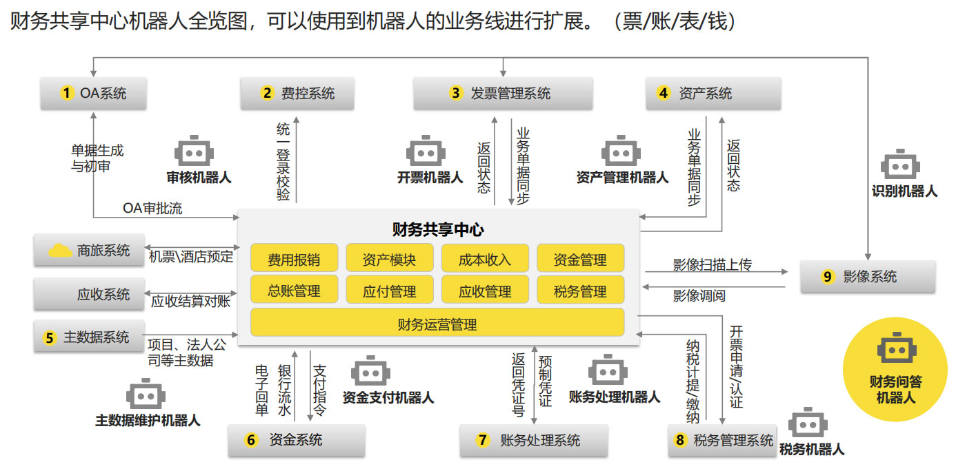 RPA財務(wù)解決方案,RPA實施團(tuán)隊,RPA交付團(tuán)隊,長春RPA實施團(tuán)隊,長春RPA交付團(tuán)隊