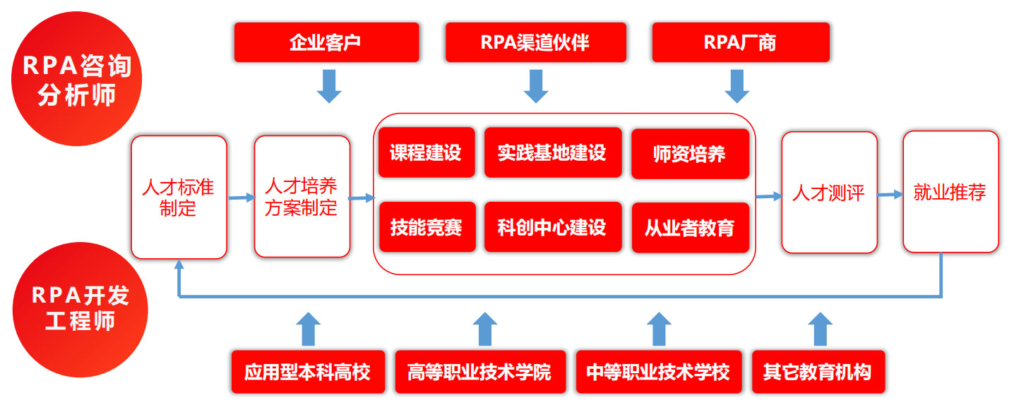 RPA實(shí)訓(xùn)室解決方案,RPA實(shí)施團(tuán)隊(duì),RPA交付團(tuán)隊(duì),長春RPA實(shí)施團(tuán)隊(duì),長春RPA交付團(tuán)隊(duì)